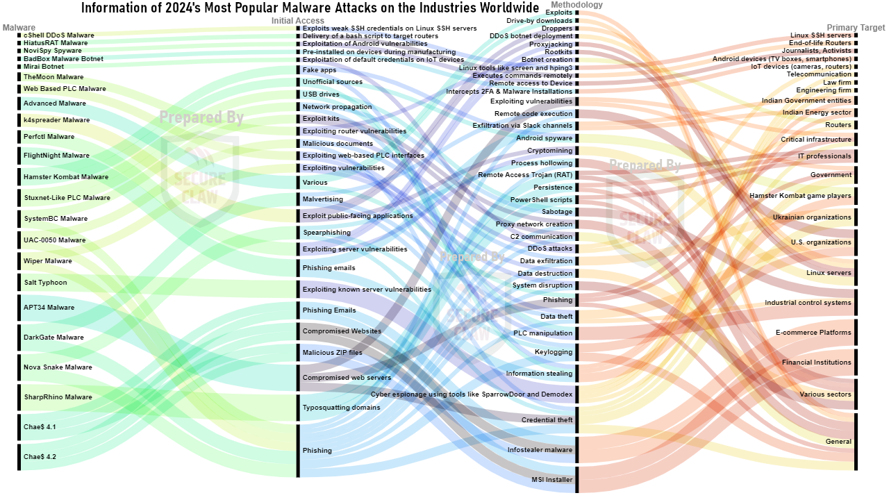 Malware Attacks of 2024