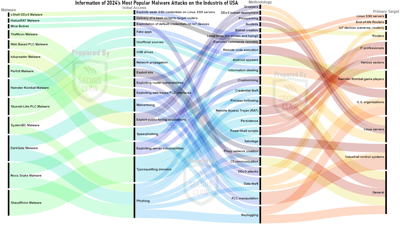 USA's Malware Attacks of 2024