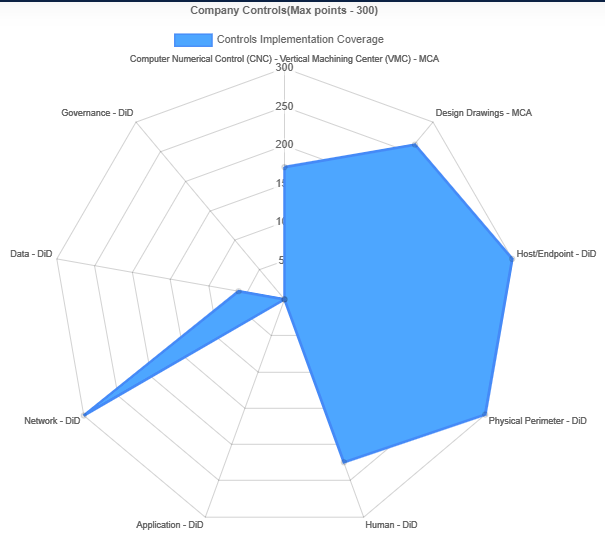 BDSLCCI Dashboard