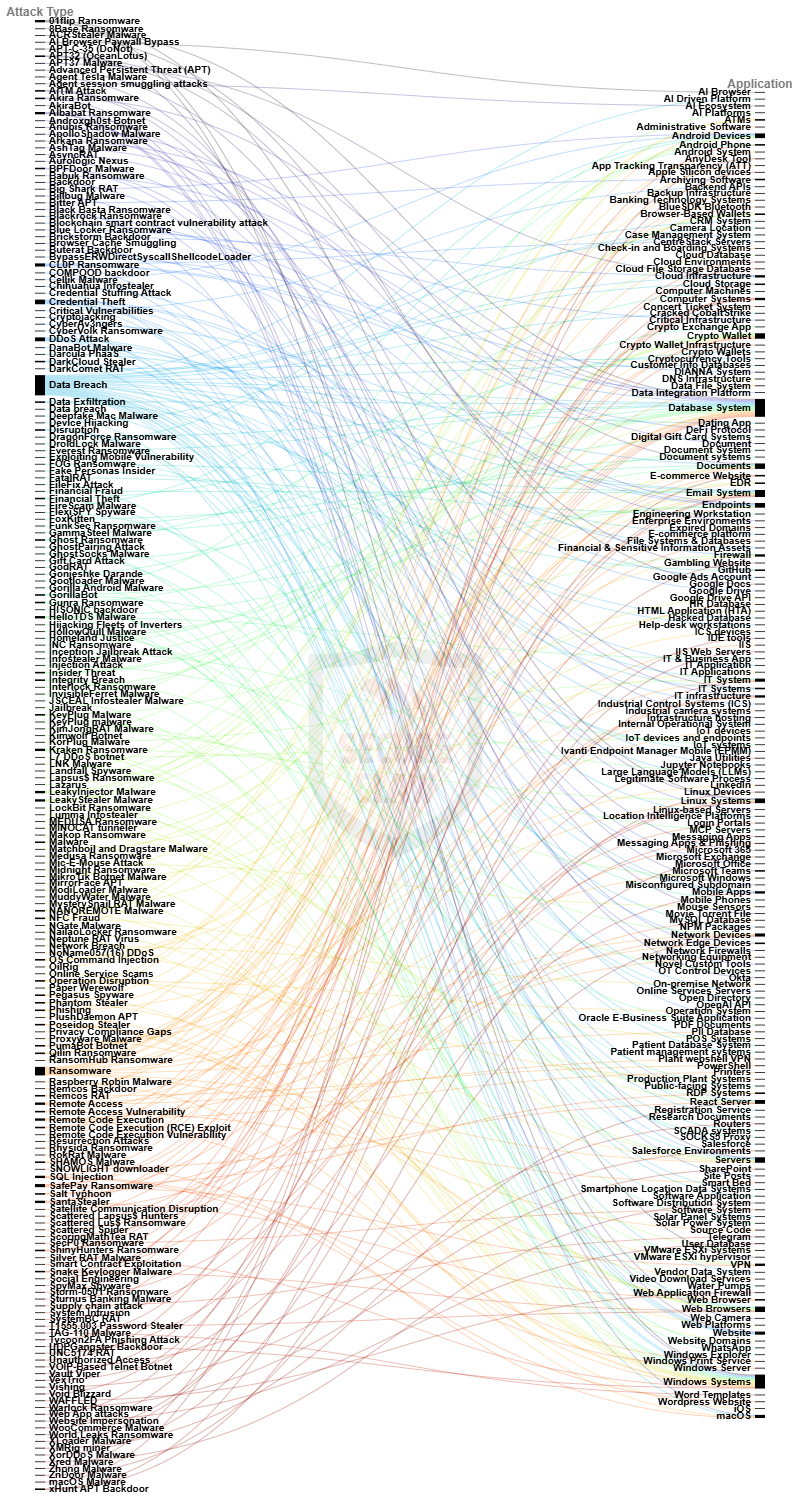 Cyber Attack Types and Their Primary Target IT Asset