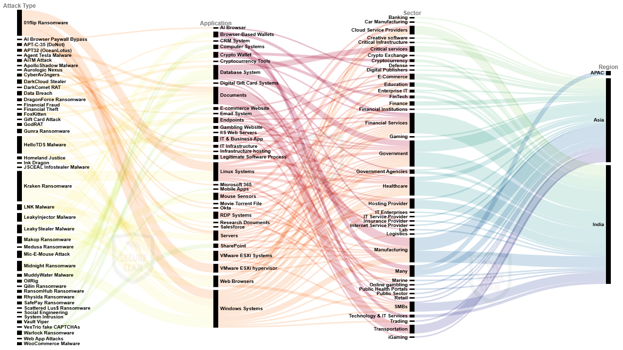 India Cyber Attack Trends of Year 2025