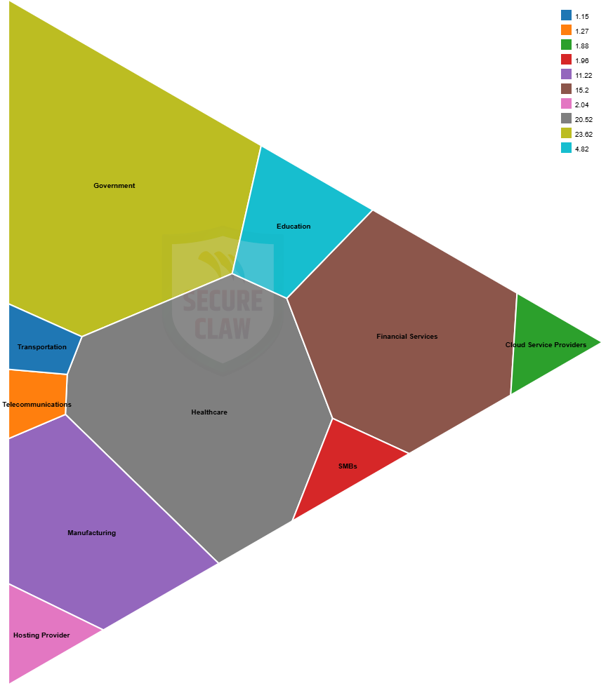 Cyber Attack Types and Their Primary Target Business Domains
