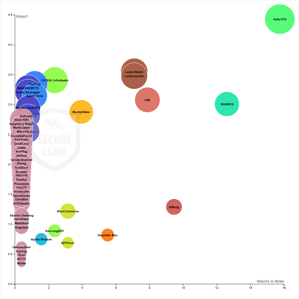 Reported ransomware attacks versus average impact on IT assets, countries, and business domains in 2025 (news sources)