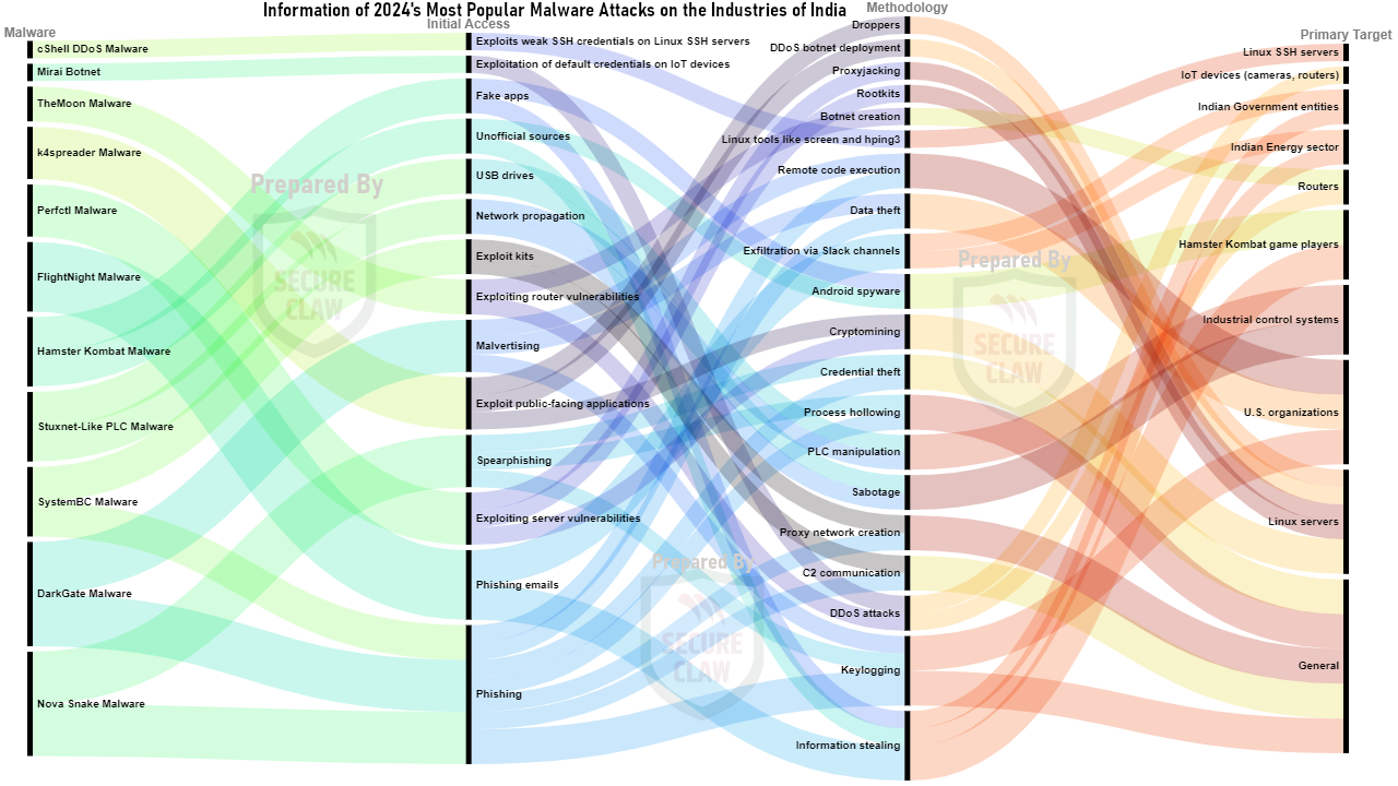 India's Malware Attacks of 2024