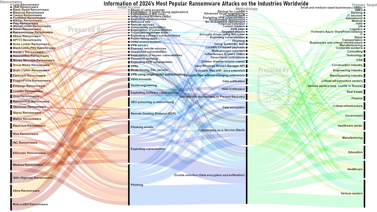 Ransomware Attacks of 2024