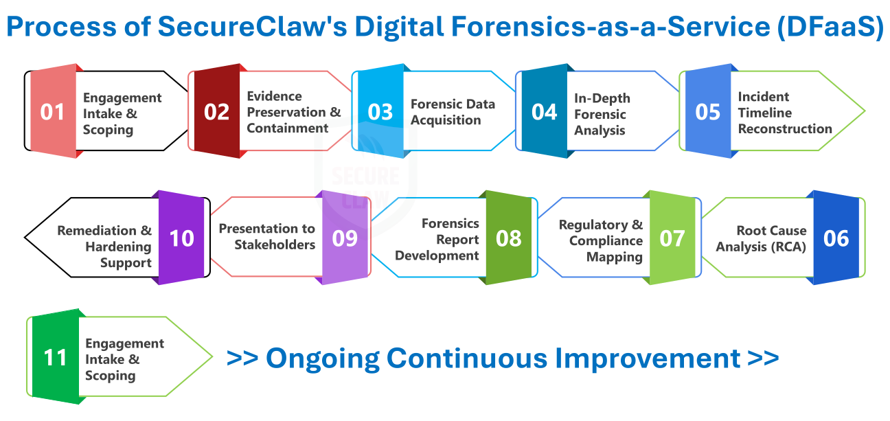 SecureClaw-DFaaS-Process