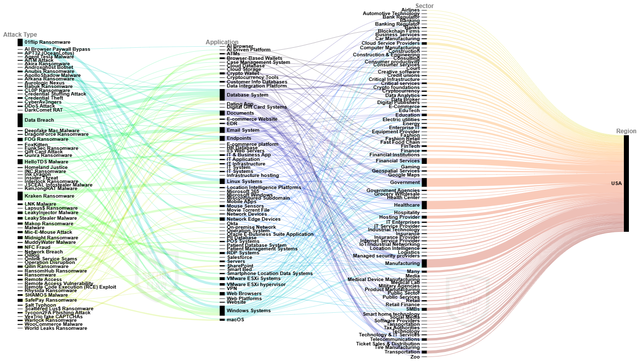 USA Cyber Attack Trends of Year 2025